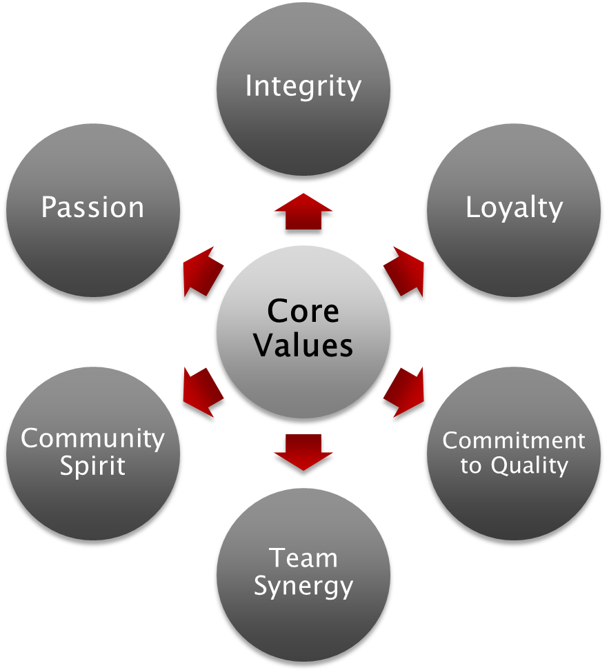 Core Values
